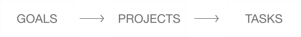 division into milestones