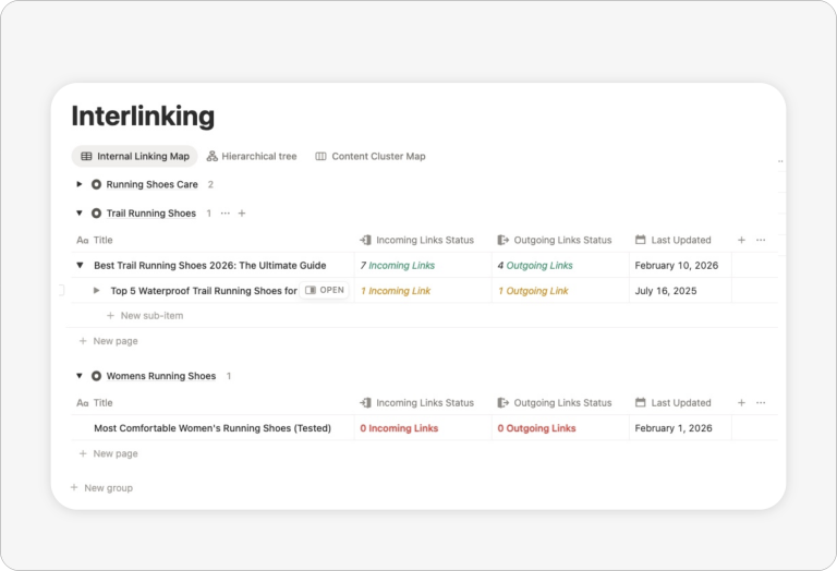 Internal linking checker map created in a Notion template database showing pages linked with incoming and outgoing internal links, as well as the status of each page, indicating whether the link structure is weak or well connected.