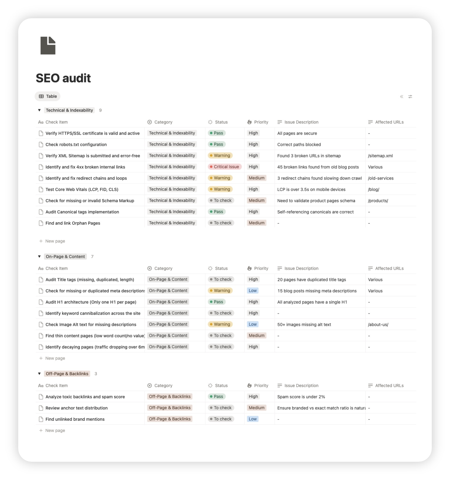 Free SEO audit template, divided into three core pillars to cover every aspect of search engine optimization: Technical SEO & Indexability; SEO on-page & content gaps; and backlink profile & off page. Available in Notion, Google Sheet and Excel spreadsheet formats.