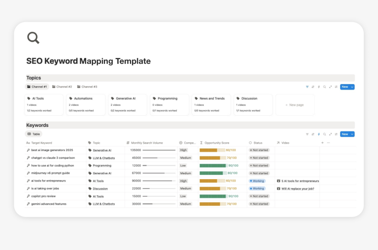 Example of a SEO keyword mapping template in a Notion database with fields for keyword, related post, cluster, difficulty, volume, priority, search intent, and status. It also has a format for viewing it in a table, such as in Excel or Google Sheets, and on a Kanban board.