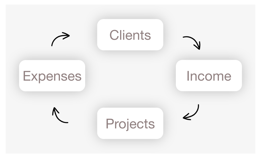 freelance workflow outline with projects, clients, expenses and income